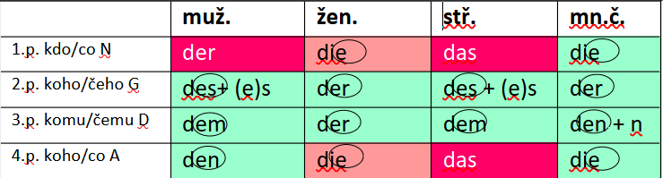 Navigační tabulka - přídavné jméno po členu s koncovkou